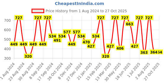 myntra.com SOHI Gold-Plated Artificial Stones Contemporary Drop Earrings sohi Price History Graph from 1 Aug 2024 to 26 Oct 2025