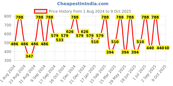 myntra.com SOHI Gold-Plated Artificial Stones Contemporary Drop Earrings sohi Price History Graph from 1 Aug 2024 to 9 Oct 2025