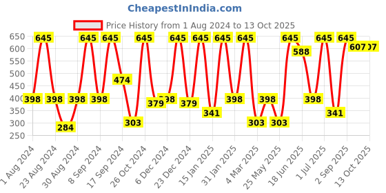 myntra.com SOHI Gold-Plated Artificial Stones Contemporary Drop Earrings sohi Price History Graph from 1 Aug 2024 to 13 Oct 2025