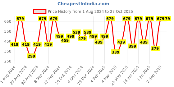 myntra.com SOHI Gold-Plated Artificial Stones Contemporary Drop Earrings sohi Price History Graph from 1 Aug 2024 to 26 Oct 2025