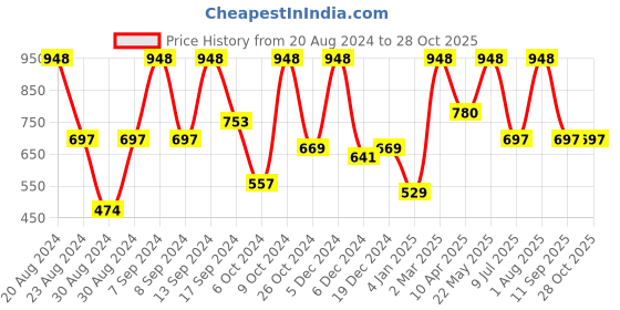 myntra.com SOHI Gold-Plated Artificial Stones Contemporary Jhumkas sohi Price History Graph from 20 Aug 2024 to 28 Oct 2025
