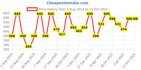 myntra.com SOHI Gold-Plated Artificial Stones Contemporary Studs Earrings sohi Price History Graph from 1 Aug 2024 to 13 Oct 2025