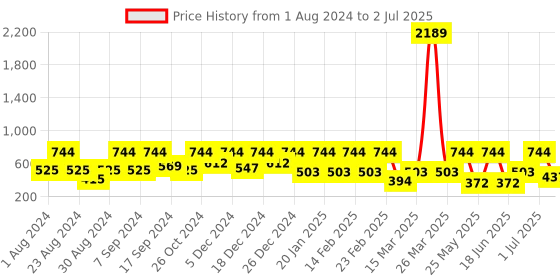 myntra.com SOHI Gold-Plated Artificial Stones Drop Earrings sohi Price History Graph from 1 Aug 2024 to 2 Jul 2025
