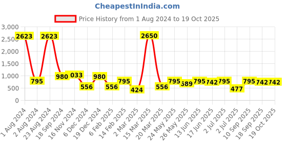 myntra.com SOHI Gold Plated Artificial Stones Drop Earrings sohi Price History Graph from 1 Aug 2024 to 19 Oct 2025