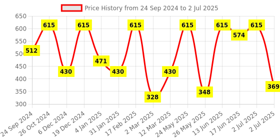 myntra.com SOHI Gold Plated Artificial Stones Drop Earrings sohi Price History Graph from 24 Sep 2024 to 2 Jul 2025