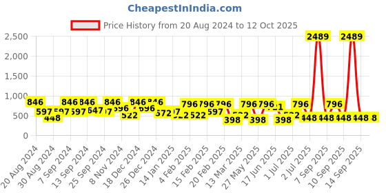 myntra.com SOHI Gold-Plated Artificial Stones Drop Earrings sohi Price History Graph from 20 Aug 2024 to 12 Oct 2025