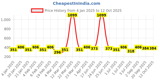 myntra.com SOHI Gold Plated Artificial Stones Drop Earrings sohi Price History Graph from 4 Jan 2025 to 11 Oct 2025