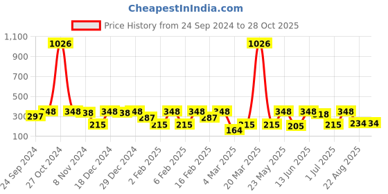 myntra.com SOHI Gold Plated Artificial Stones Ear Cuff Earrings sohi Price History Graph from 24 Sep 2024 to 28 Oct 2025
