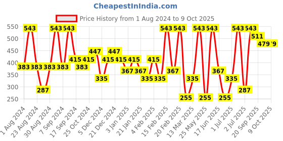 myntra.com SOHI Gold-Plated Artificial Stones Earrings sohi Price History Graph from 1 Aug 2024 to 8 Oct 2025