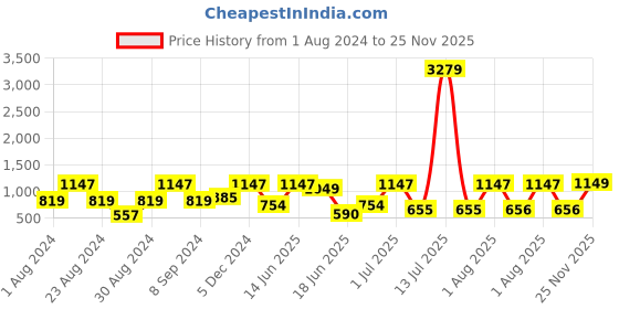 myntra.com SOHI Gold-Plated Artificial Stones Jewellery Set sohi Price History Graph from 1 Aug 2024 to 25 Nov 2025