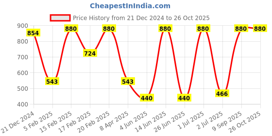 myntra.com SOHI Gold-Plated Artificial Stones Kada sohi Price History Graph from 21 Dec 2024 to 26 Oct 2025
