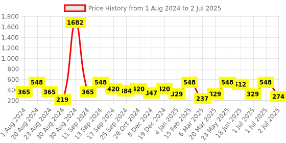 myntra.com SOHI Gold-Plated Artificial Stones Leaf Shaped Drop Earrings sohi Price History Graph from 1 Aug 2024 to 2 Jul 2025