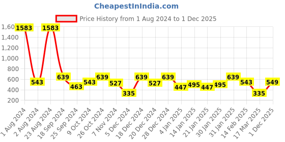myntra.com SOHI Gold Plated Artificial Stones Stud Earrings sohi Price History Graph from 1 Aug 2024 to 1 Dec 2025