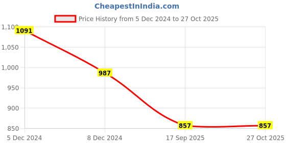 myntra.com SOHI Gold-Plated Artificial Stones Studded & Beaded Jewellery Set sohi Price History Graph from 5 Dec 2024 to 27 Oct 2025