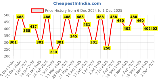 myntra.com SOHI Gold-Plated Artificial Stones Studded Contemporary Cuff Earrings sohi Price History Graph from 6 Dec 2024 to 30 Nov 2025