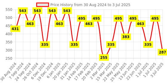 myntra.com SOHI Gold-Plated Artificial Stones Studded Contemporary Drop Earrings sohi Price History Graph from 30 Aug 2024 to 3 Jul 2025