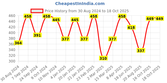 myntra.com SOHI Gold-Plated Artificial Stones Studded Contemporary Drop Earrings sohi Price History Graph from 30 Aug 2024 to 18 Oct 2025