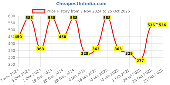 myntra.com SOHI Gold-Plated Artificial Stones Studded Contemporary Studs Earrings sohi Price History Graph from 7 Nov 2024 to 24 Oct 2025
