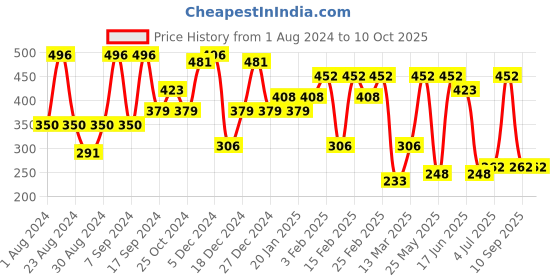 myntra.com SOHI Gold-Plated Artificial Stones Studded Drop Earrings sohi Price History Graph from 1 Aug 2024 to 9 Oct 2025
