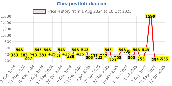 myntra.com SOHI Gold-Plated Artificial Stones-Studded Drop Earrings sohi Price History Graph from 1 Aug 2024 to 10 Oct 2025