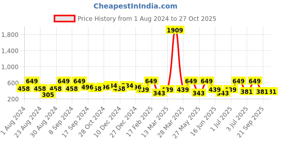 myntra.com SOHI Gold-Plated Artificial Stones Studded Drop Earrings sohi Price History Graph from 1 Aug 2024 to 27 Oct 2025