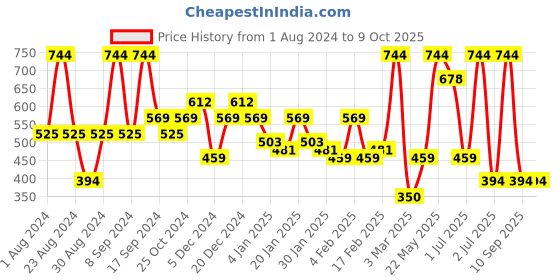 myntra.com SOHI Gold-Plated Artificial Stones Studded Drop Earrings sohi Price History Graph from 1 Aug 2024 to 8 Oct 2025