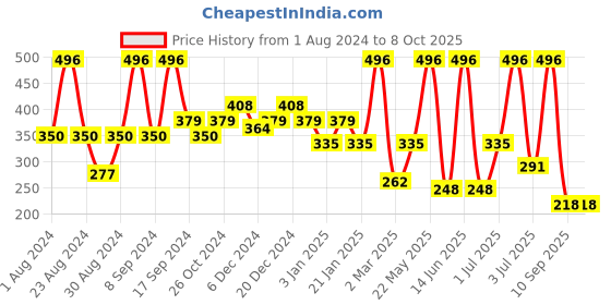 myntra.com SOHI Gold-Plated Artificial Stones Studded Drop Earrings sohi Price History Graph from 1 Aug 2024 to 8 Oct 2025