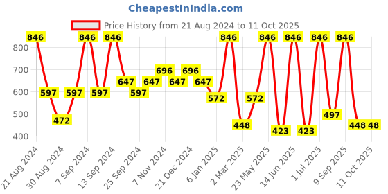myntra.com SOHI Gold Plated Artificial Stones Studded Drop Earrings sohi Price History Graph from 21 Aug 2024 to 9 Oct 2025