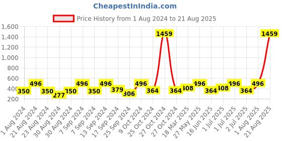 myntra.com SOHI Gold-Plated Artificial Stones-Studded Ear Cuff sohi Price History Graph from 1 Aug 2024 to 21 Aug 2025