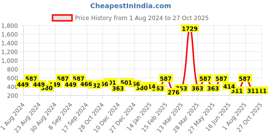 myntra.com SOHI Gold-Plated Artificial Stones Studded Geometric Drop Earrings Earrings sohi Price History Graph from 1 Aug 2024 to 27 Oct 2025