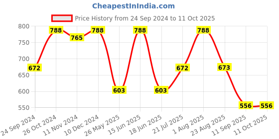 myntra.com SOHI Gold-Plated Artificial Stones Studded Jewellery Set sohi Price History Graph from 24 Sep 2024 to 10 Oct 2025