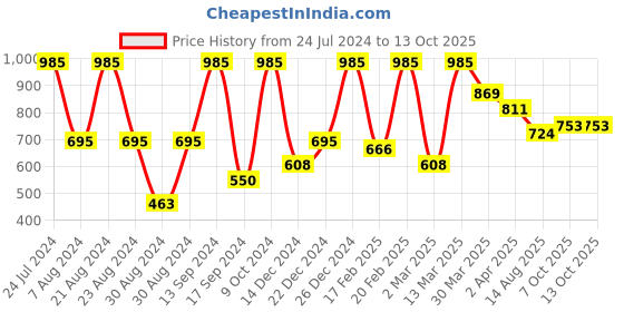 myntra.com SOHI Gold-Plated Artificial Stones Studded Kada Bracelet sohi Price History Graph from 24 Jul 2024 to 13 Oct 2025