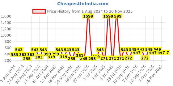 myntra.com SOHI Gold-Plated Artificial Stones Studded Layered Necklace sohi Price History Graph from 1 Aug 2024 to 20 Nov 2025