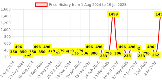 myntra.com SOHI Gold-Plated Artificial Stones-Studded Studs Earrings sohi Price History Graph from 1 Aug 2024 to 2 Jul 2025
