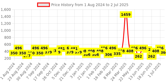 myntra.com SOHI Gold-Plated Artificial Stones-Studded Studs Earrings sohi Price History Graph from 1 Aug 2024 to 2 Jul 2025
