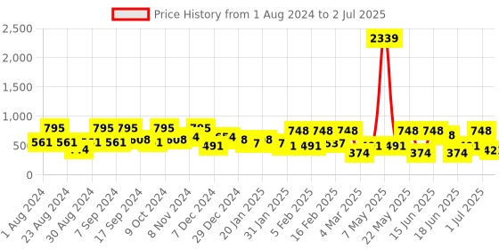 myntra.com SOHI Gold-Plated Artificial Stones-Studded Studs Earrings sohi Price History Graph from 1 Aug 2024 to 2 Jul 2025