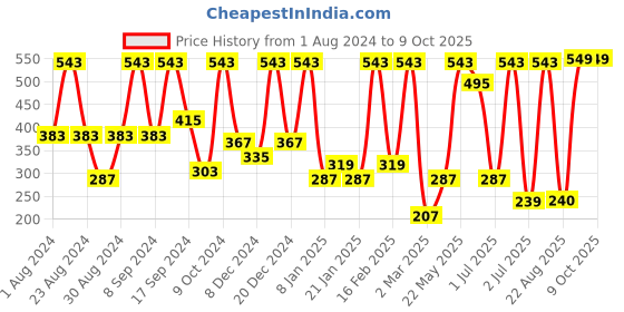myntra.com SOHI Gold Plated Artificial Stones Studded Studs Earrings sohi Price History Graph from 1 Aug 2024 to 8 Oct 2025