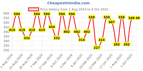 myntra.com SOHI Gold Plated Artificial Stones Studded Studs Earrings sohi Price History Graph from 1 Aug 2024 to 8 Oct 2025
