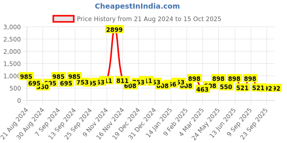 myntra.com SOHI Gold Plated Artificial Stones Studded Studs Earrings sohi Price History Graph from 21 Aug 2024 to 15 Oct 2025