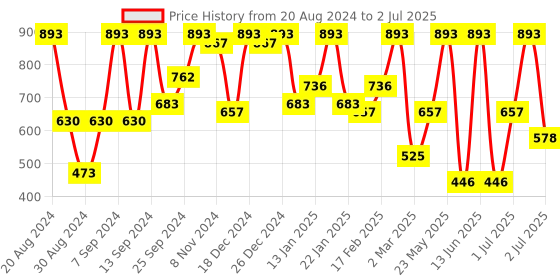 myntra.com SOHI Gold-Plated Artificial Stones Studded Teardrop Shaped Earrings sohi Price History Graph from 20 Aug 2024 to 2 Jul 2025