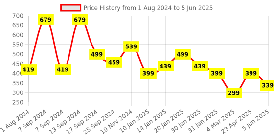 myntra.com SOHI Gold-Plated Bangle-Style Bracelet sohi Price History Graph from 1 Aug 2024 to 5 Jun 2025