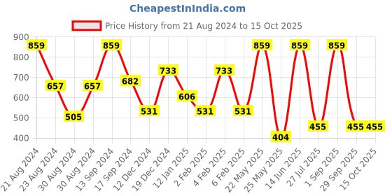 myntra.com SOHI Gold-Plated Bangle-Style Bracelet sohi Price History Graph from 21 Aug 2024 to 15 Oct 2025