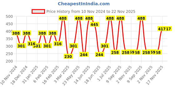 myntra.com SOHI Gold-Plated Basket Weave Adjustable Finger Ring sohi Price History Graph from 10 Nov 2024 to 22 Nov 2025
