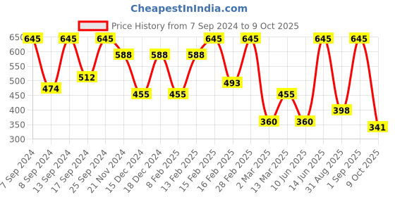 myntra.com SOHI Gold-Plated Beaded Chain sohi Price History Graph from 7 Sep 2024 to 9 Oct 2025