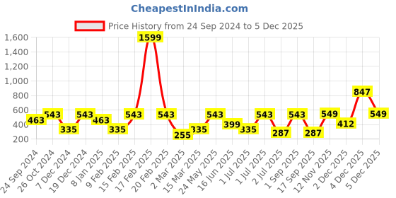 myntra.com SOHI Gold-Plated Beaded Circular Hoop Earrings sohi Price History Graph from 24 Sep 2024 to 4 Dec 2025