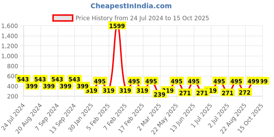 myntra.com SOHI Gold-Plated Beaded Contemporary Evil Eye Stud Earrings sohi Price History Graph from 24 Jul 2024 to 15 Oct 2025