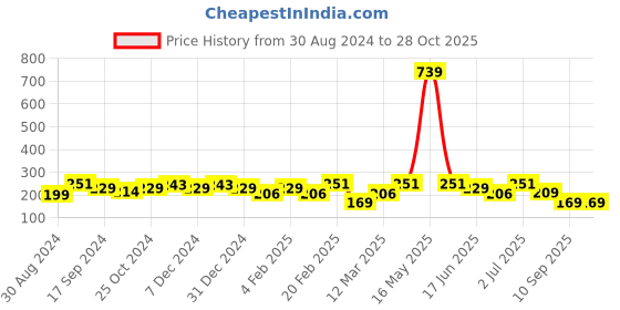 myntra.com SOHI Gold-Plated Beaded Contemporary Hoop Earrings sohi Price History Graph from 30 Aug 2024 to 28 Oct 2025