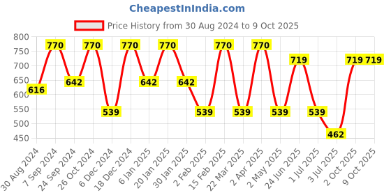 myntra.com SOHI Gold-Plated Beaded Drop Earrings sohi Price History Graph from 30 Aug 2024 to 9 Oct 2025