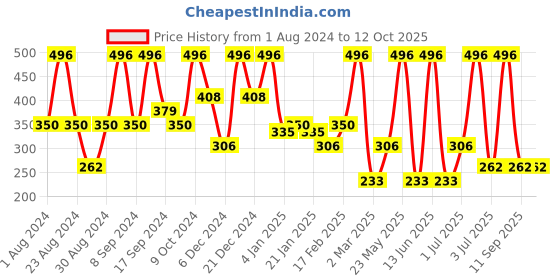 myntra.com SOHI Gold-Plated Beaded Drop Earrings sohi Price History Graph from 1 Aug 2024 to 11 Oct 2025