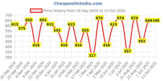 myntra.com SOHI Gold-Plated Beaded Jewellery Set sohi Price History Graph from 19 Sep 2024 to 13 Oct 2025